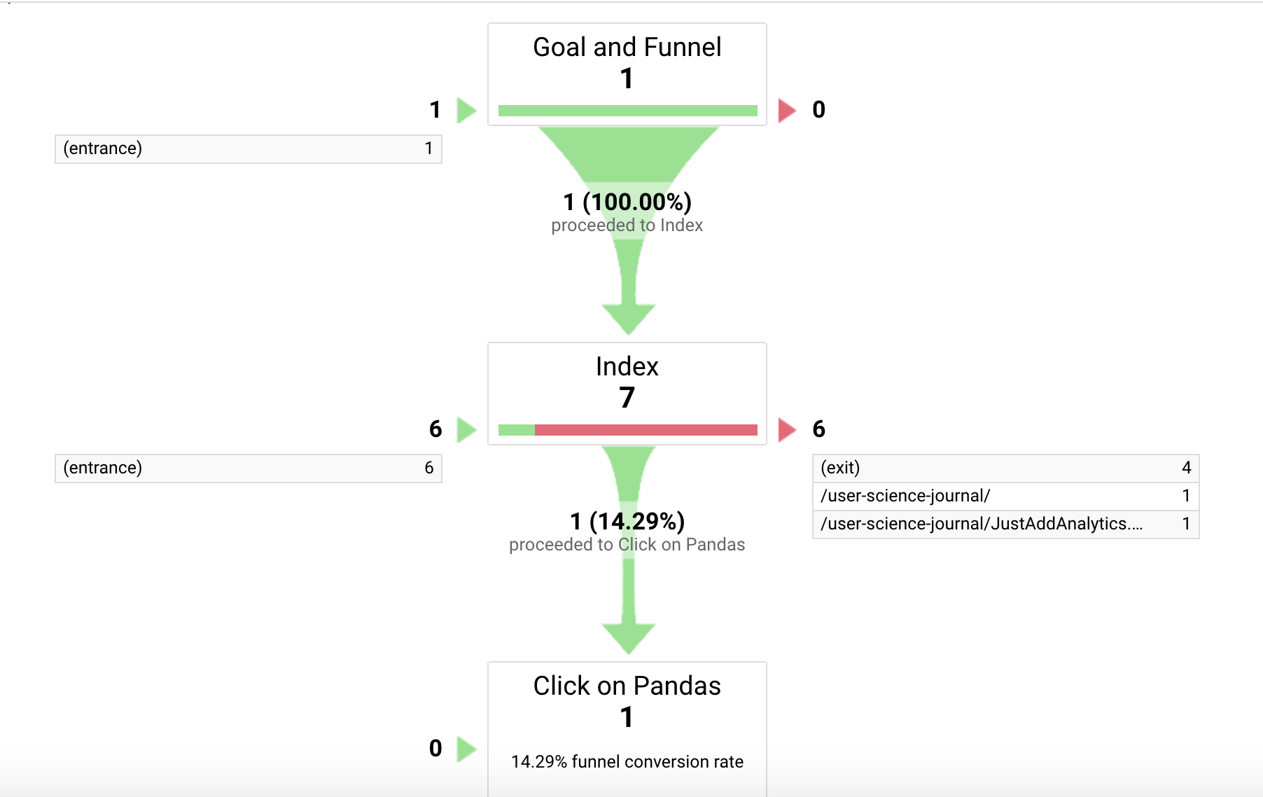 Google Analytics Funnel Visualization Report